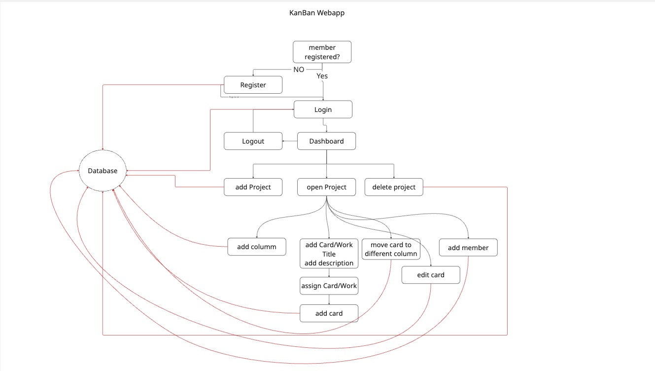 Ablaufdiagramm