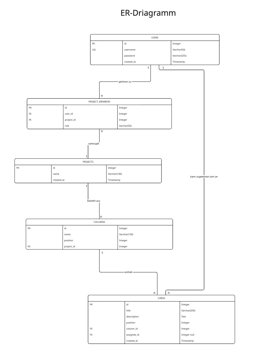 ER-Diagramm